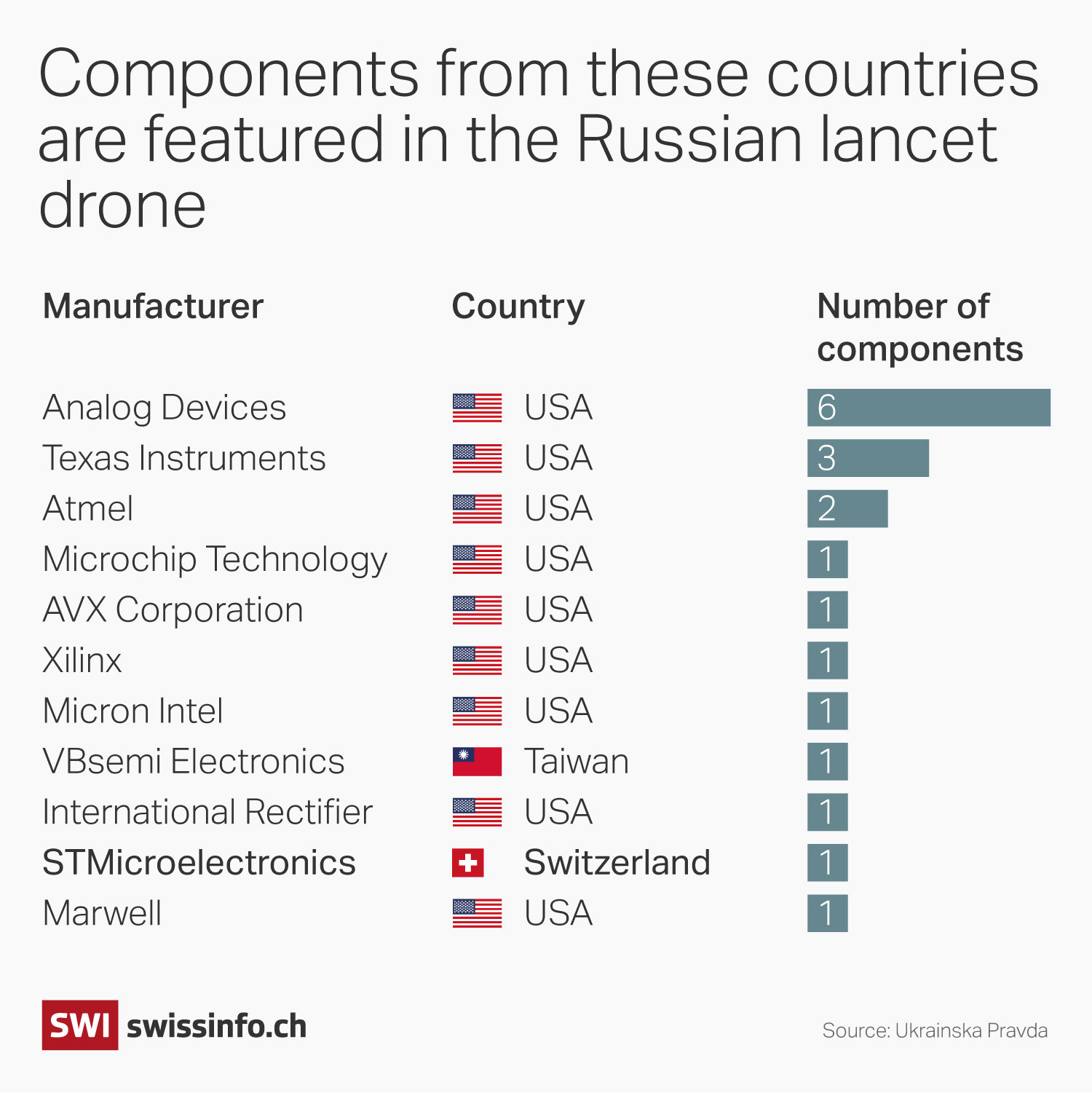 Countries that supply components for Russian kamikaze drones