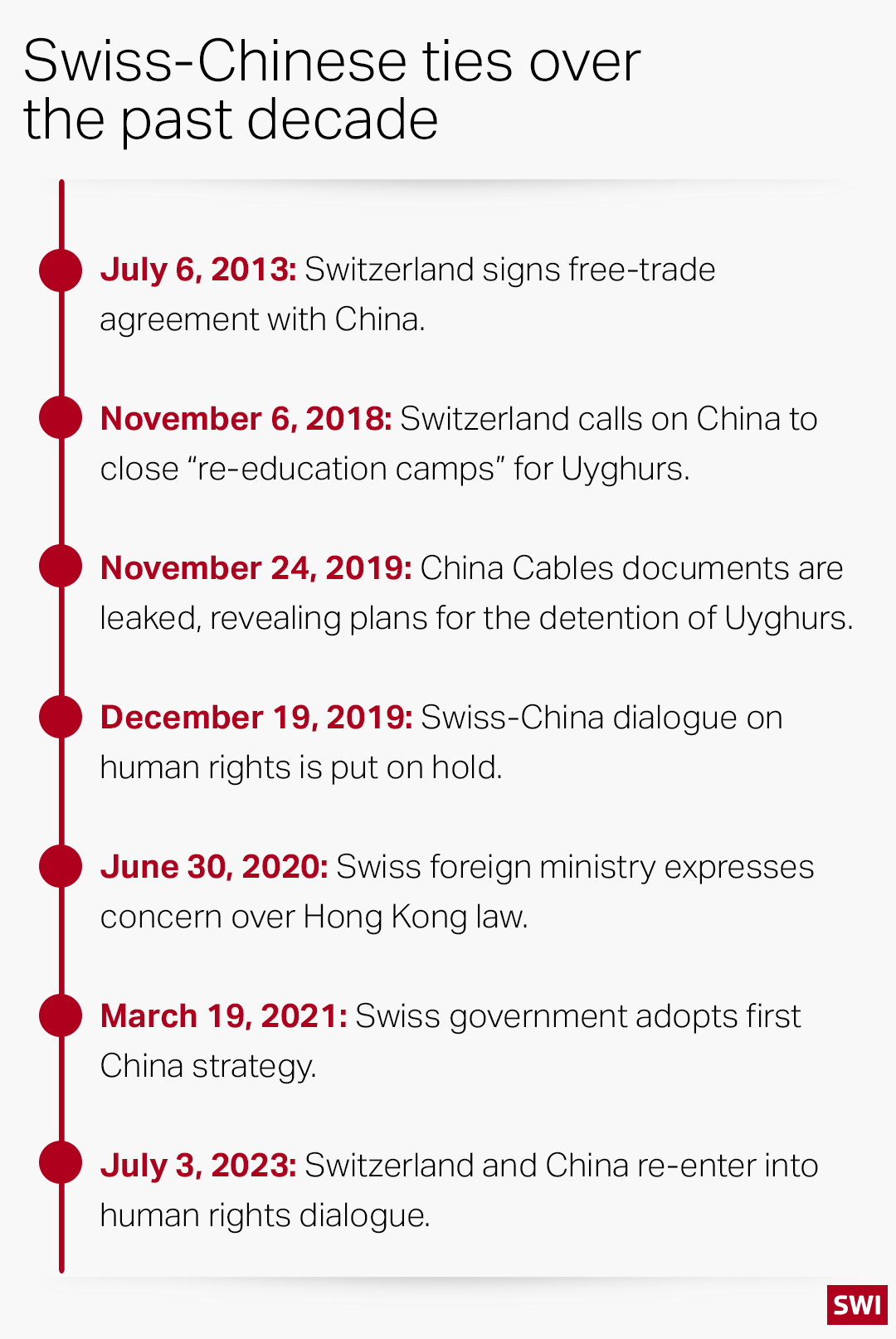 Timeline of Swiss-Chinese relationships in the last decade