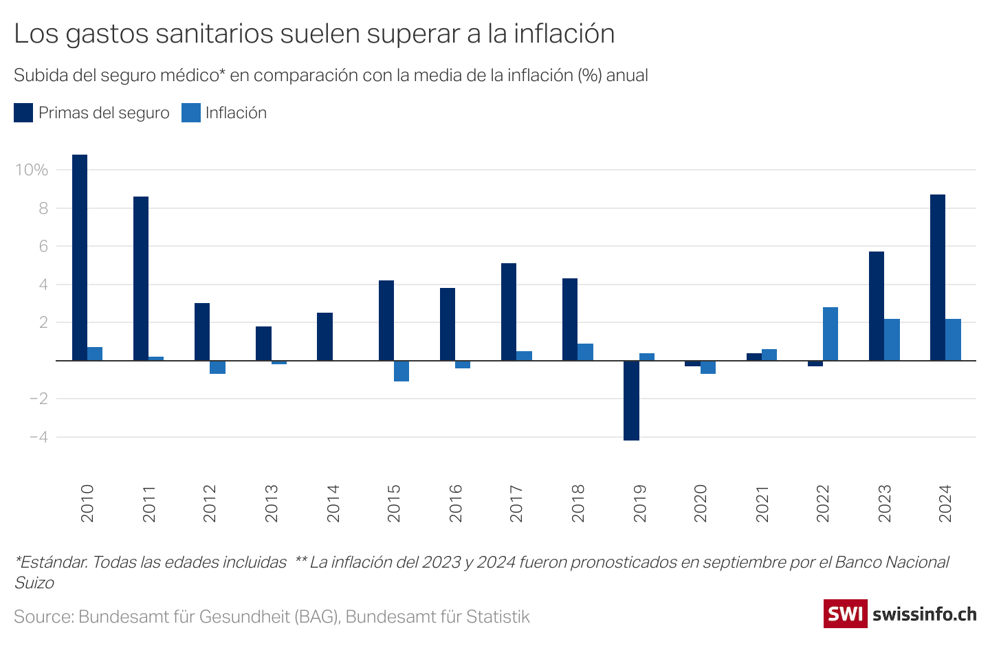 Costos de salud