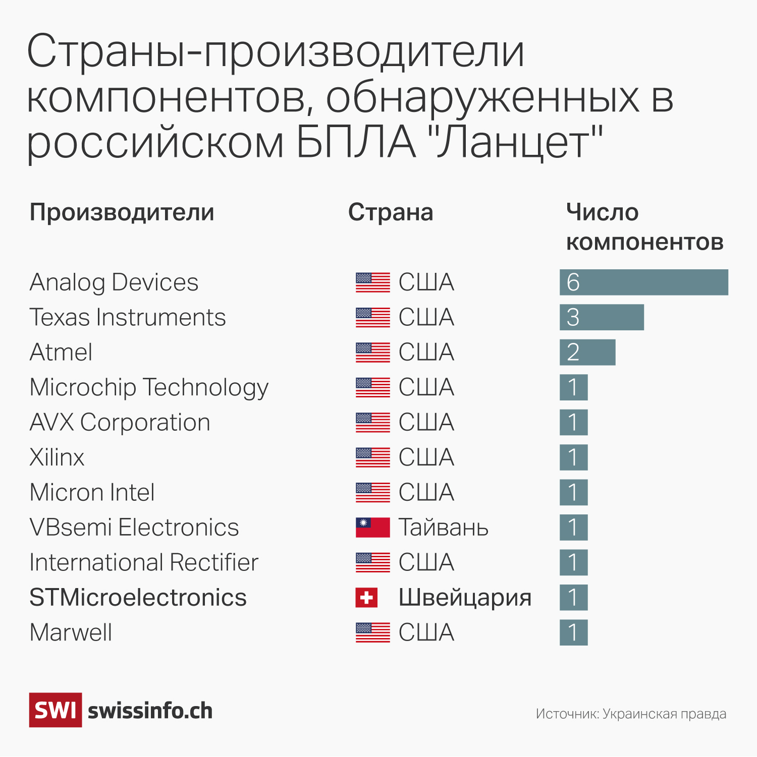 дроны