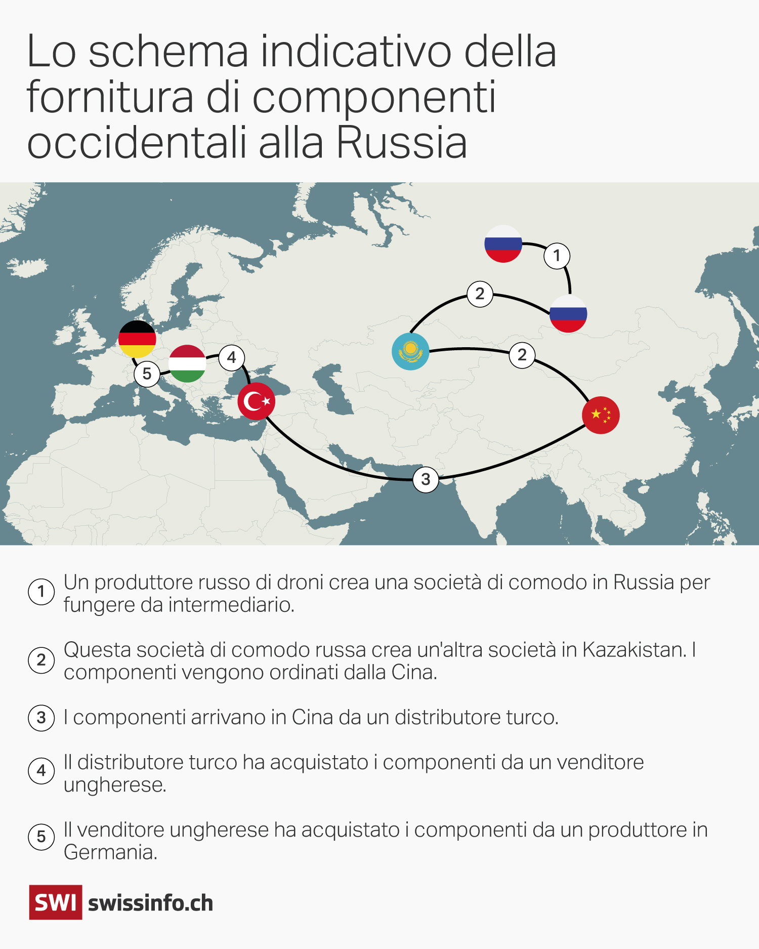 schema commercio componenti verso la Russia