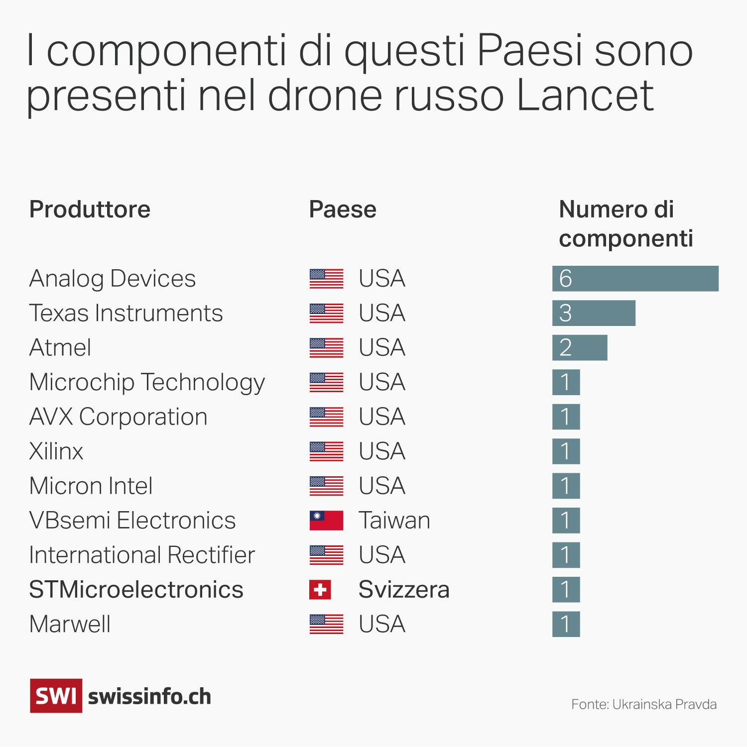 droni lancet componenti