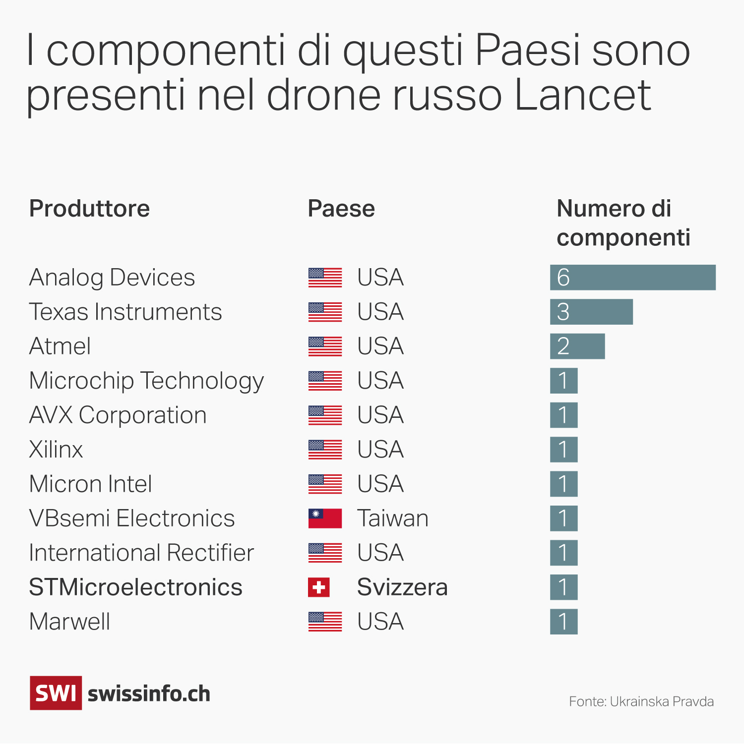 droni lancet componenti