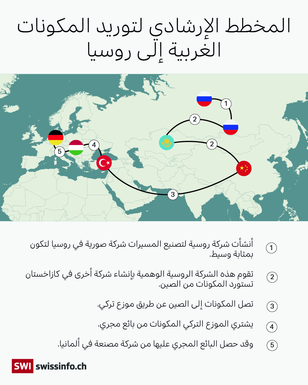 خريطة لطرق وصول المكونات إلى المسيرات الروسية