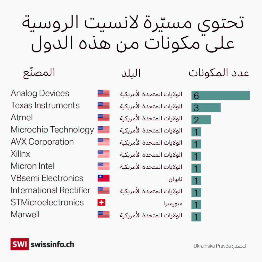 عدد مكونات المسيرات بحسب البلد