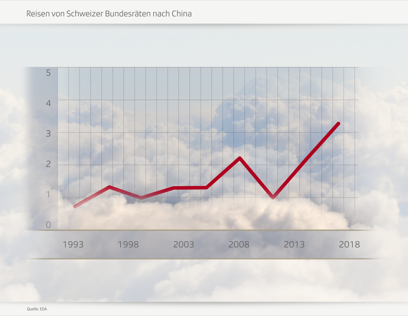 Graphiques sur les visites de ministres suisses en Chine