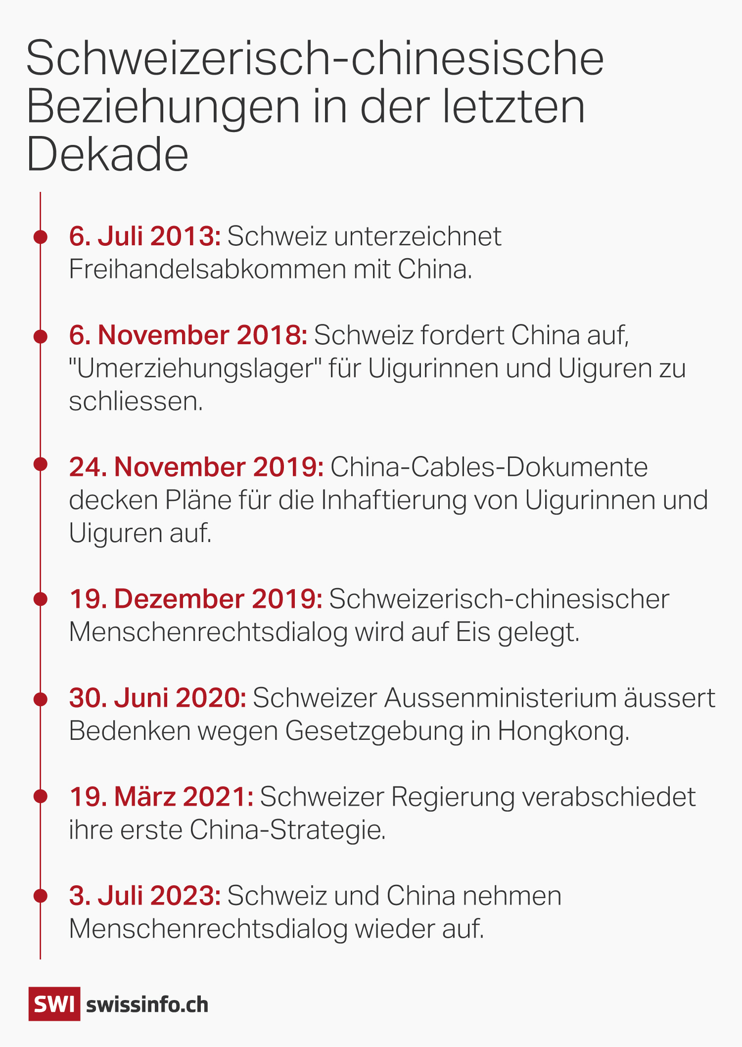 Grafik: Schweizerisch-chinesische Beziehungen in der letzten Dekade