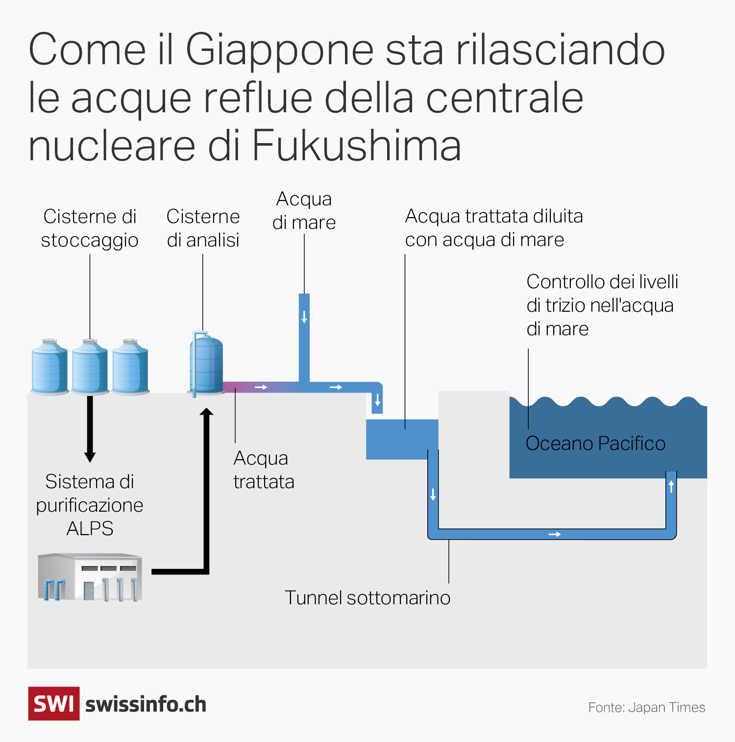 infografica del rilascio di acque reflue dalla centrale nucleare di fukushima