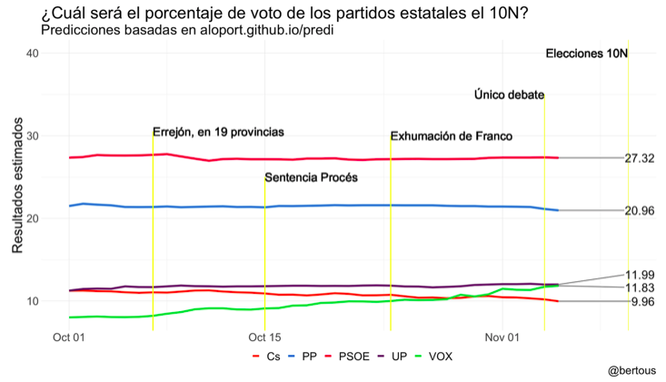 ¿Cuál será el porcentaje de voto de los partidos estatales el 10N?