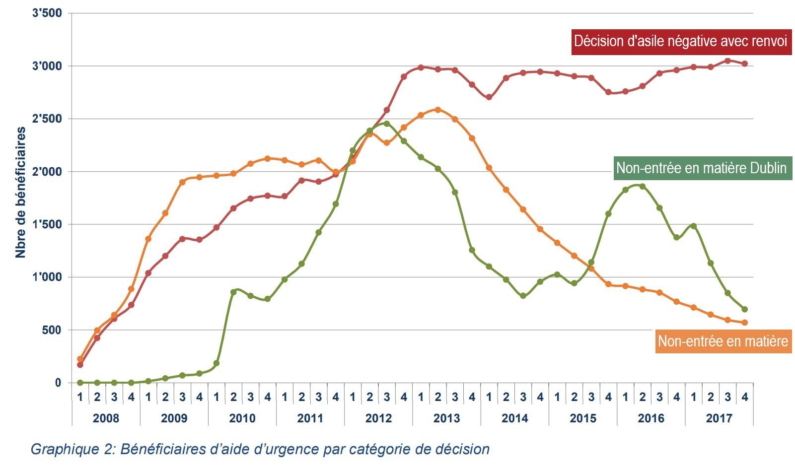 Graphique sur le nombre de personnes à l aide d urgence