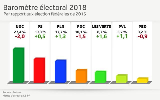 Graphique du baromètre électoral 2018