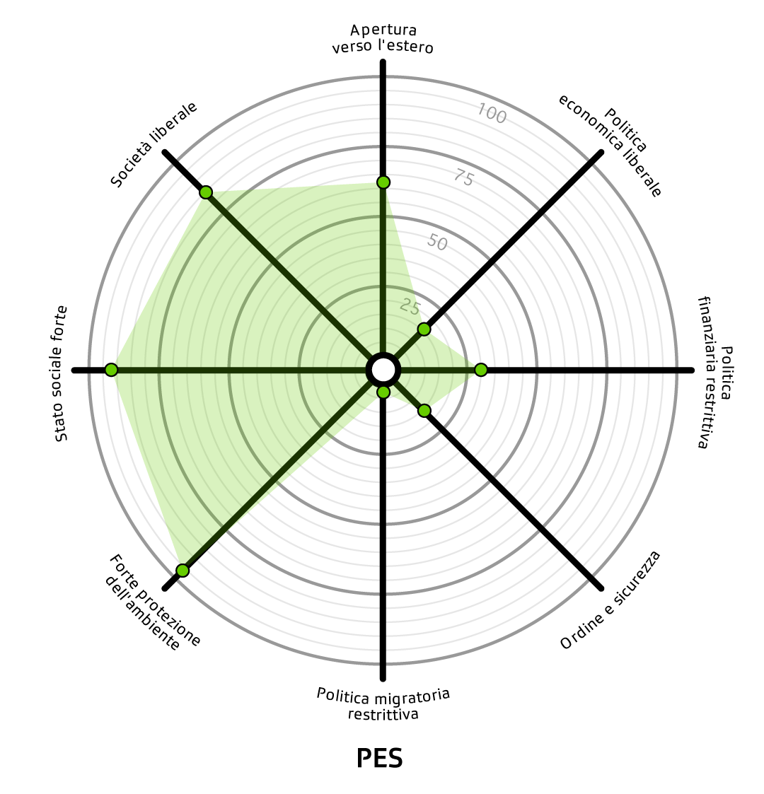 grafico smartspider del Partito ecologista svizzero - I Verdi