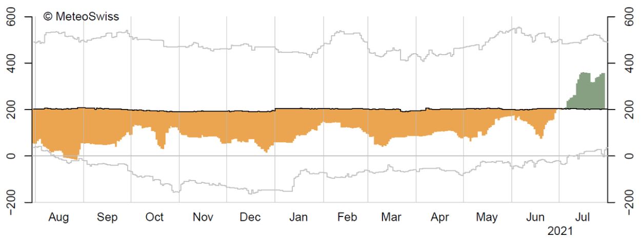 Bilan des précipitations et de l évapo-transpiration à Neuchâtel les 12 derniers mois.