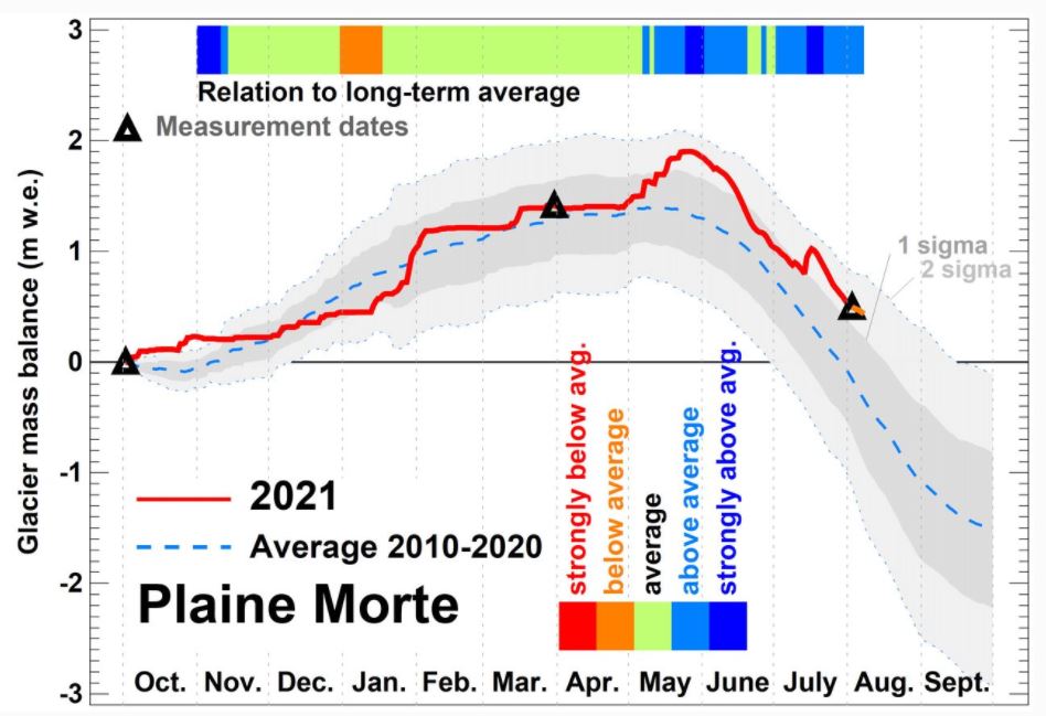 Comparaison de l évolution de la masse du glacier de la Plaine Morte entre 2021 et les dix dernières années.