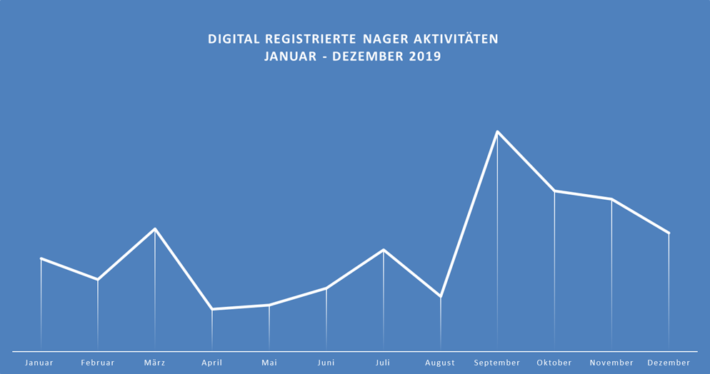 Digital registrierte Nager-Aktivität.