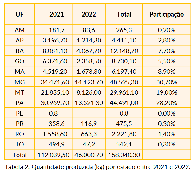 Gráfico sobre produção de ouro no Brasil