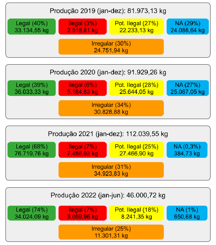 Gráfico sobre produção de ouro no Brasil