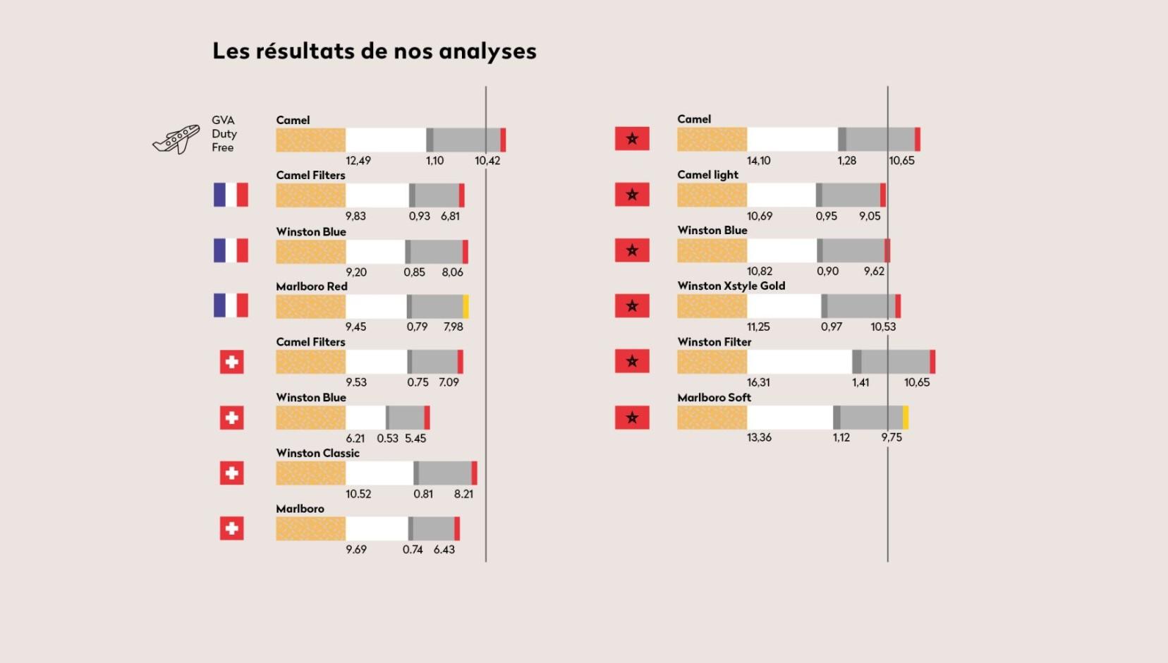 Graphique de résultats de tests de cigarettes