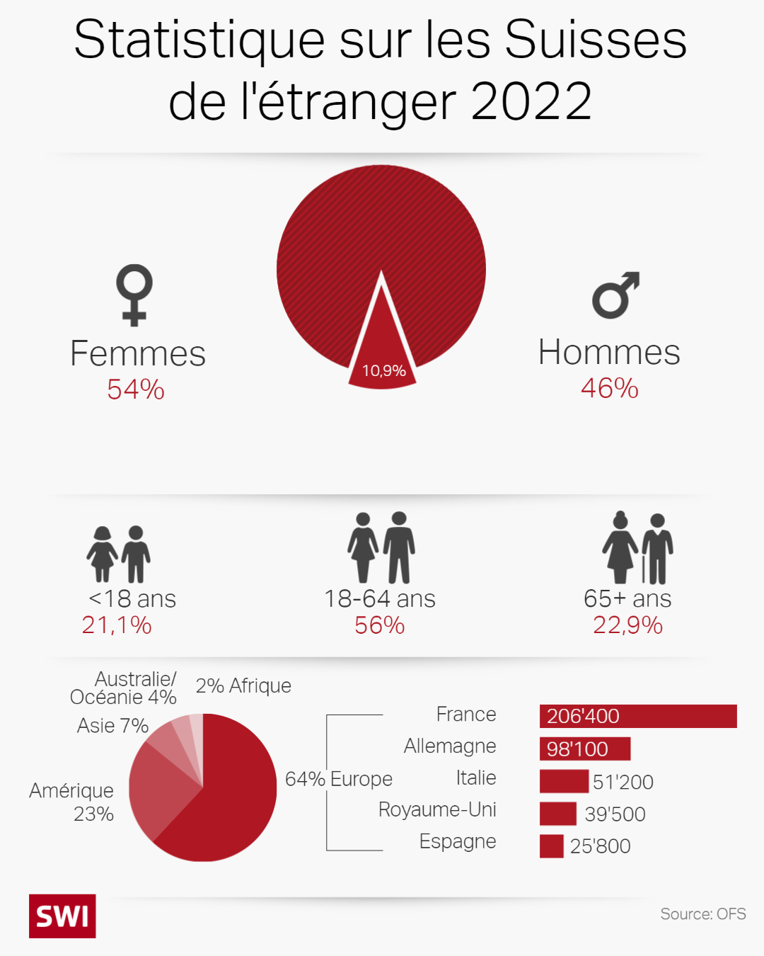 Statistique sur les Suisses de l étranger 2022