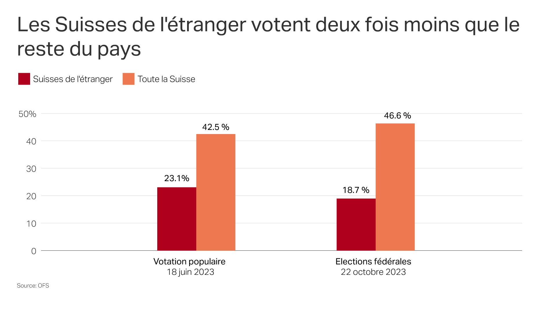 Graphique