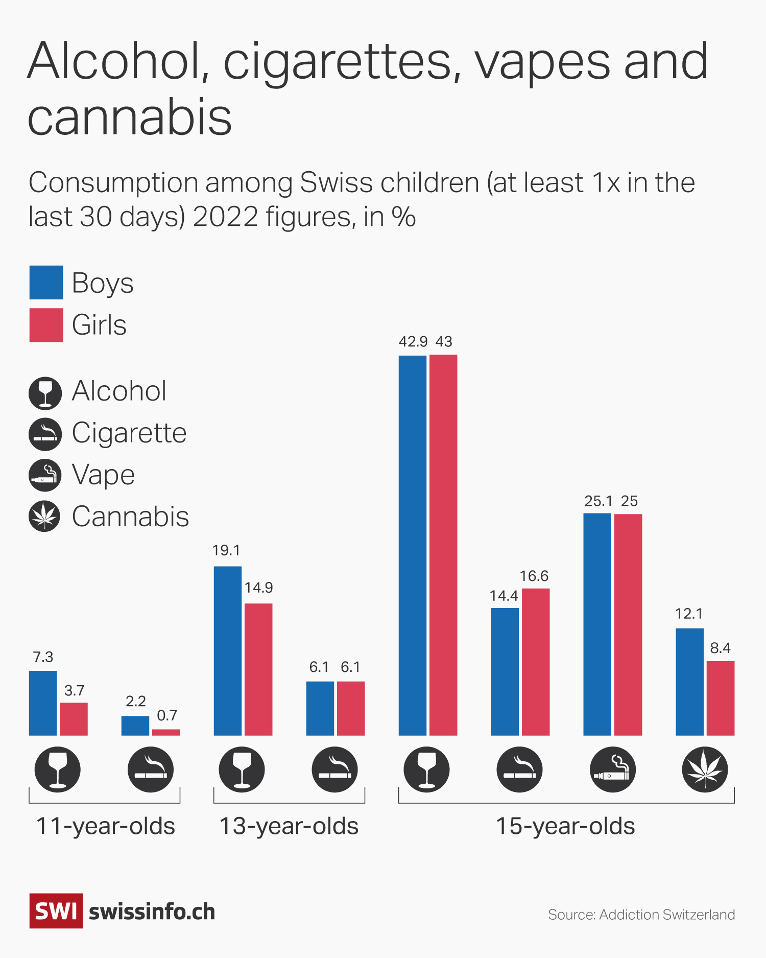 Addictions among young Swiss children.