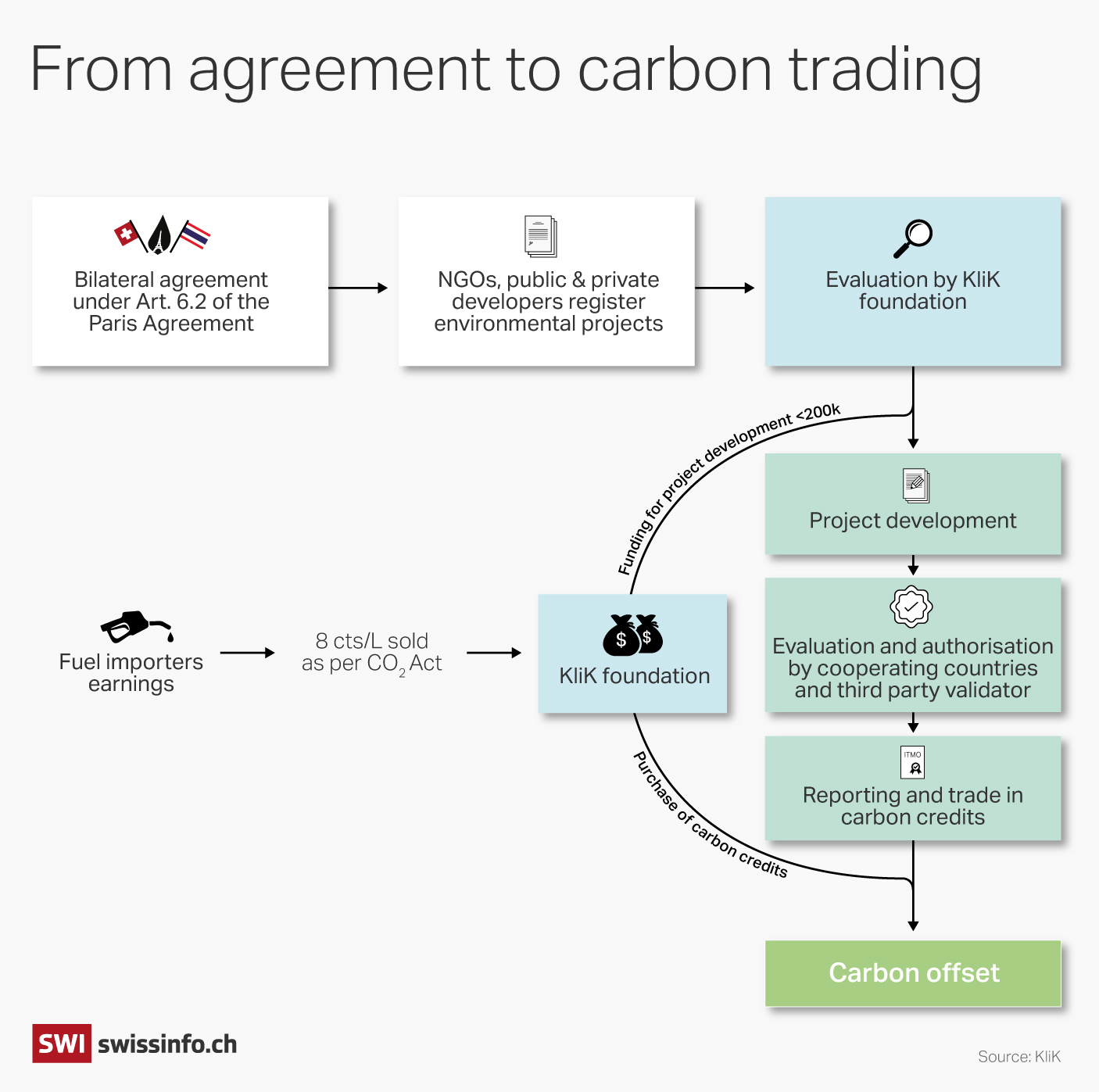 Graphic showing the process that project owners have to go through with KliK