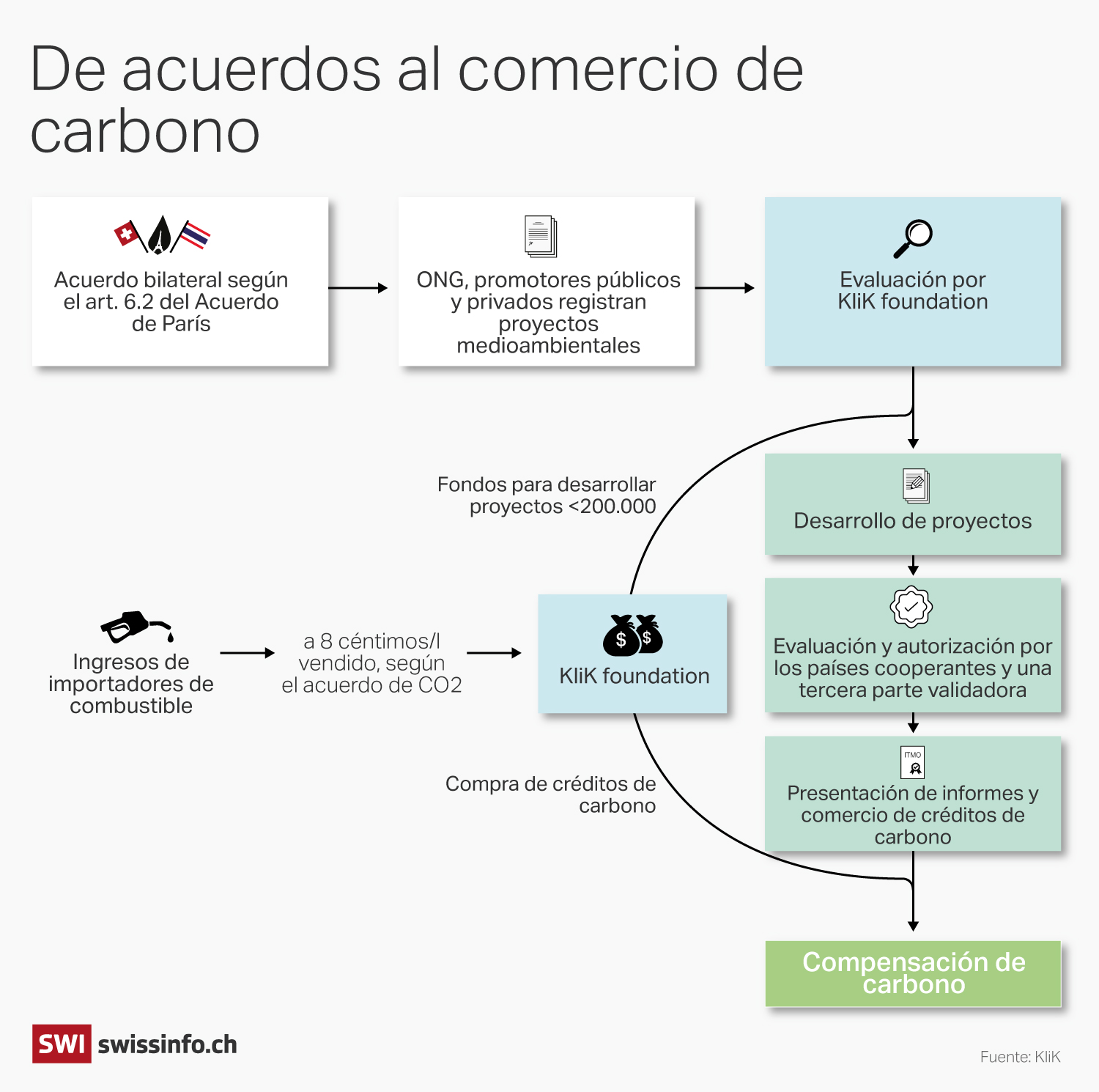 De acuerdos al comercio de carbono