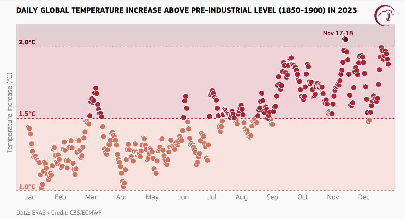 global temperature increases