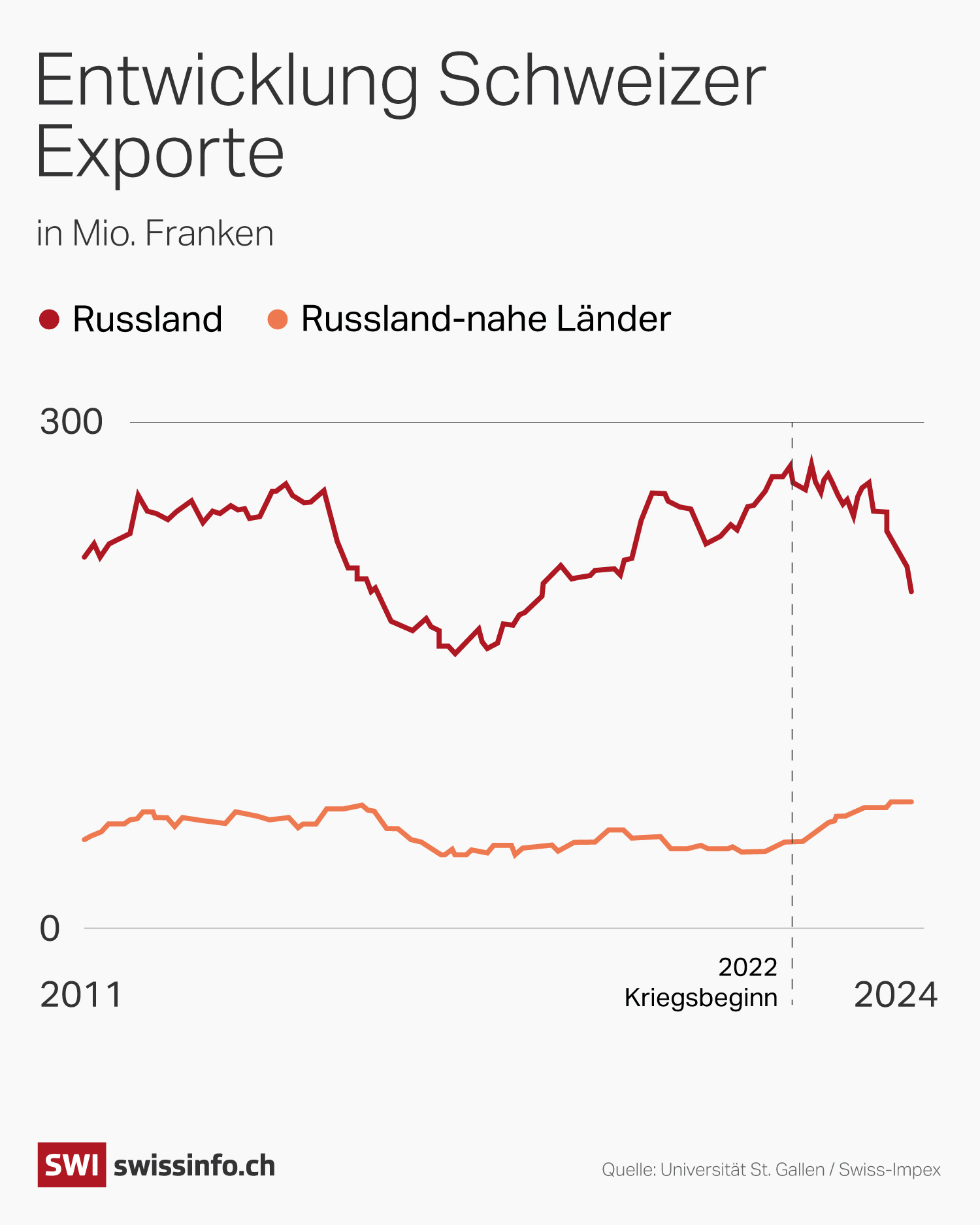 Entwicklung Schweizer Exporte an Russland-nahe Länder