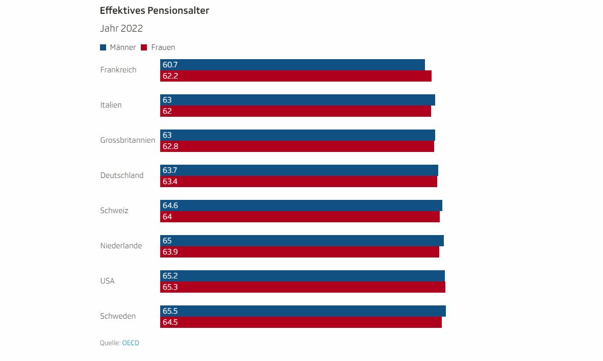 Grafik zu effektivem Pensionsalter in verschiedenen Ländern