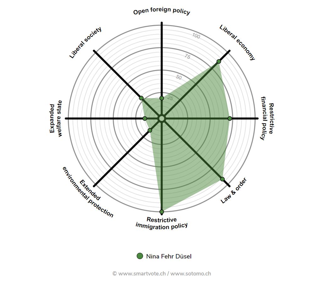 politician's preferences on a graph