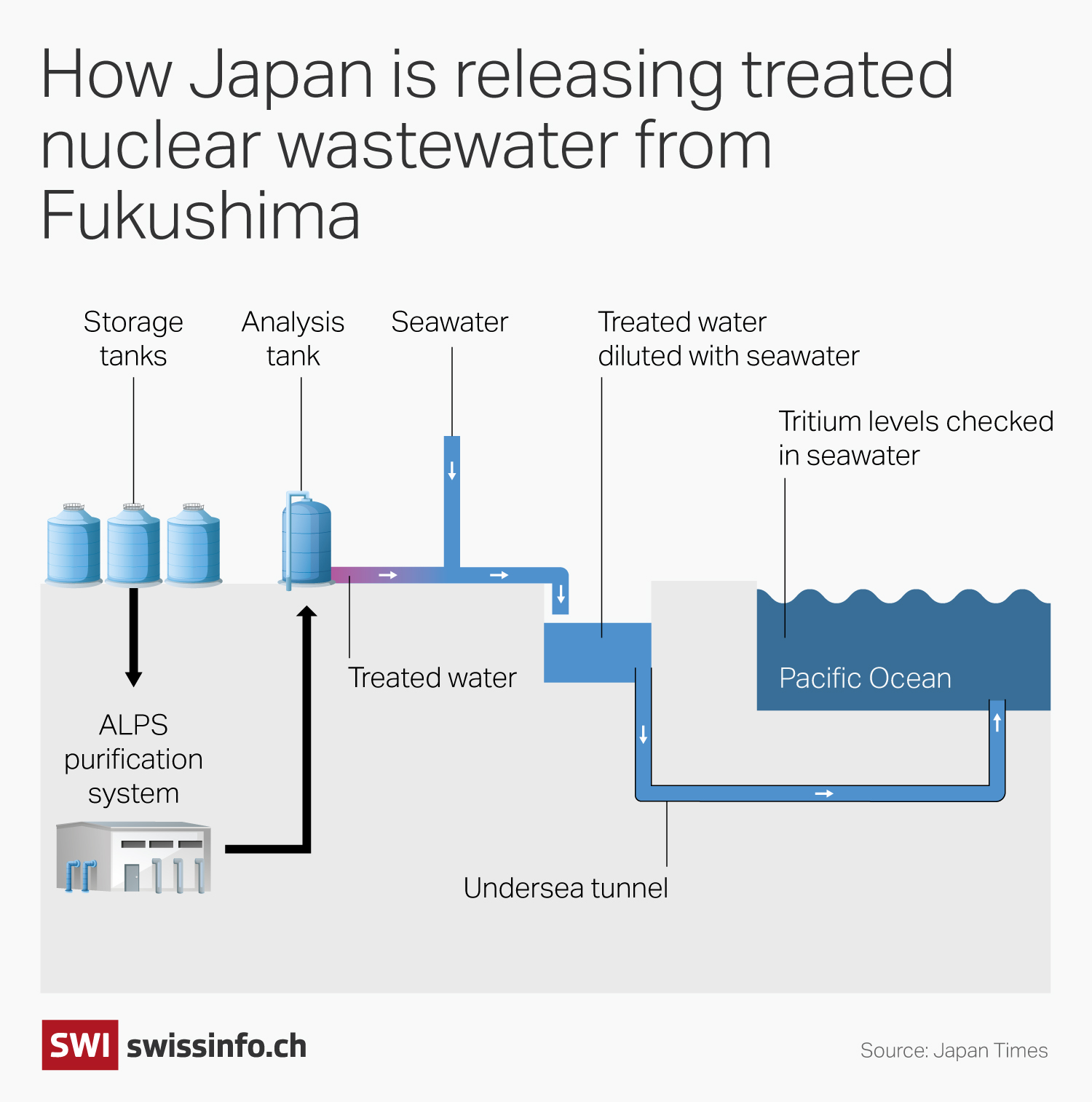 ALPS water purification at Fukushima.