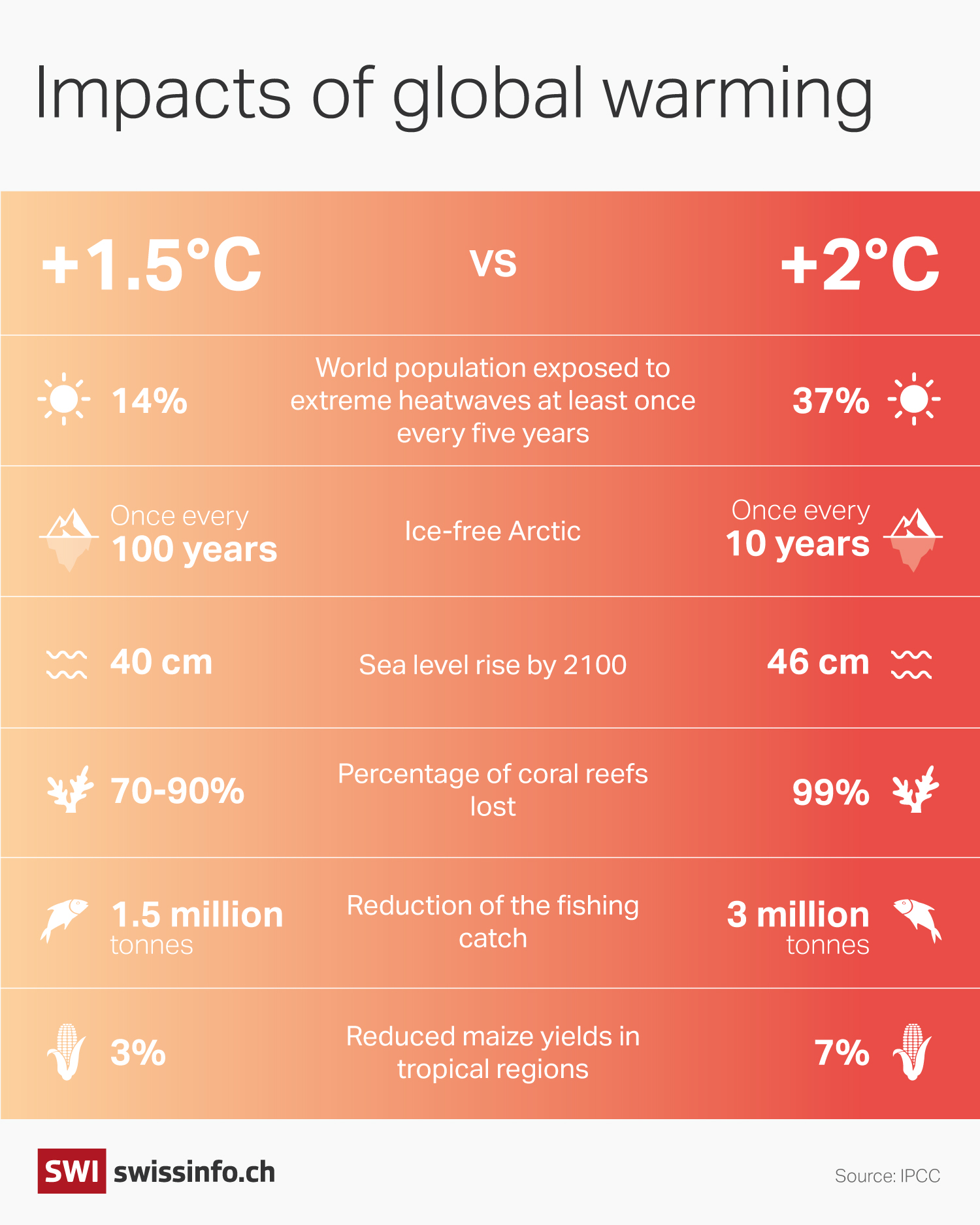 Temperature graphic