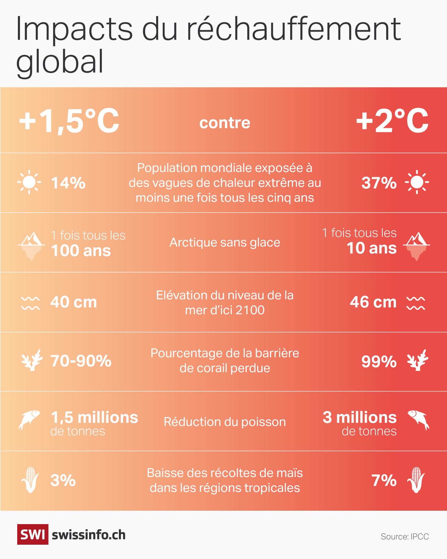 Explication sur les conséquences d une hausse des températures