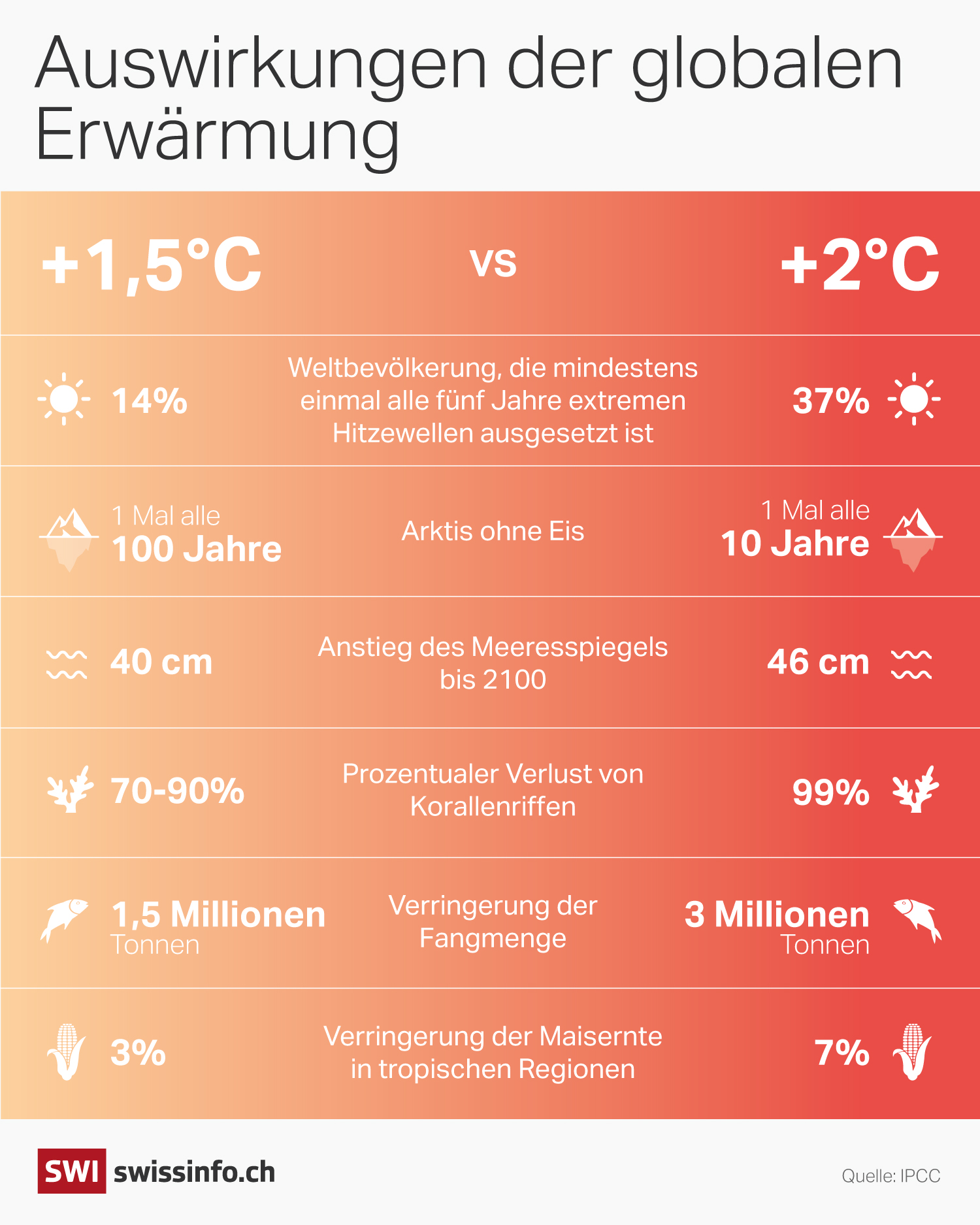 Eine Grafik zeigt die Auswirkungen der globalen Erwärmung.