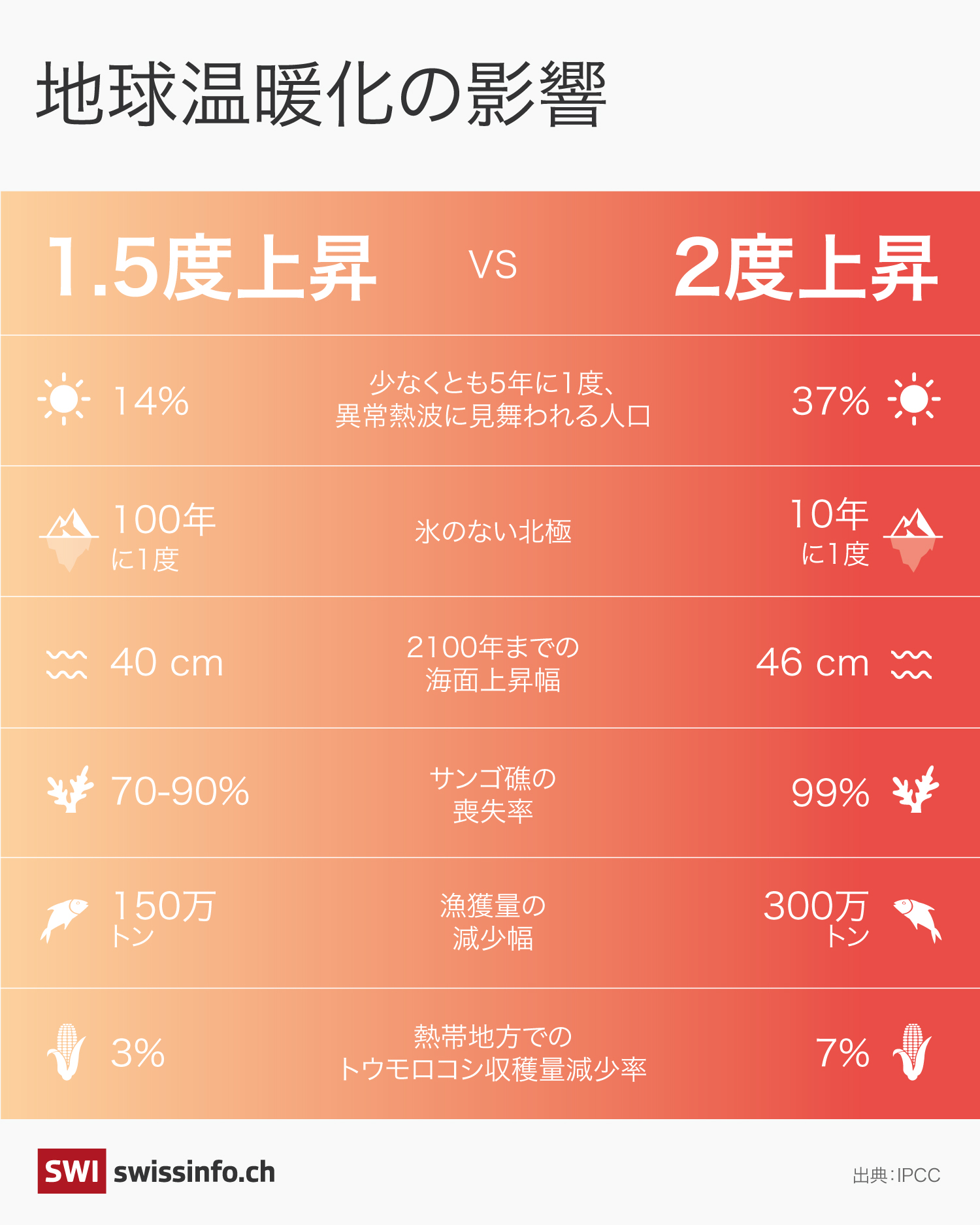 温暖化の影響を比較したグラフィック