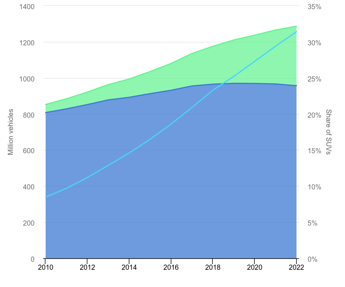 grafico dell IEA che mostra l aumento di vendite di SUV a livello globale