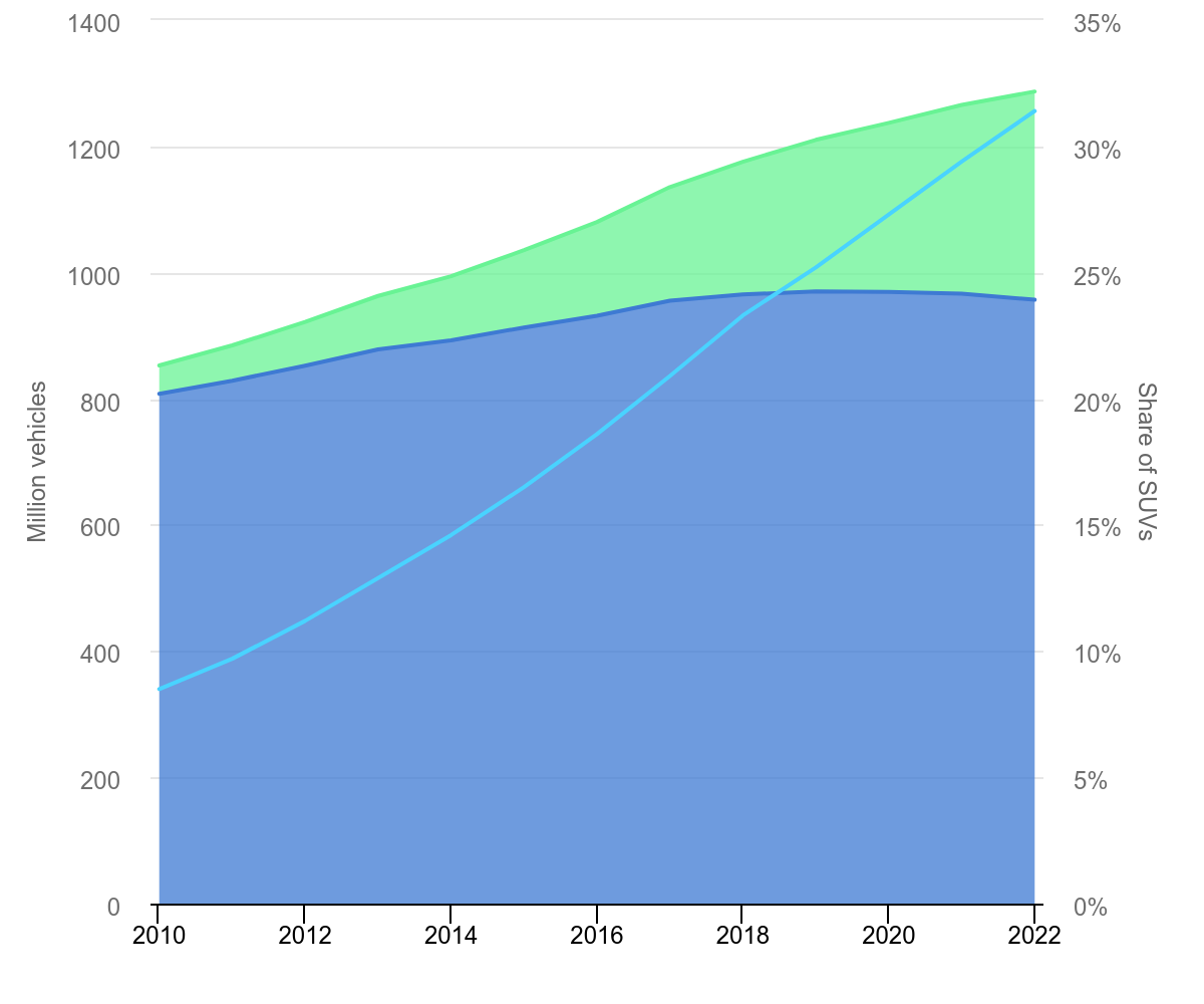 IEA graph showing growth in global SUV sales.