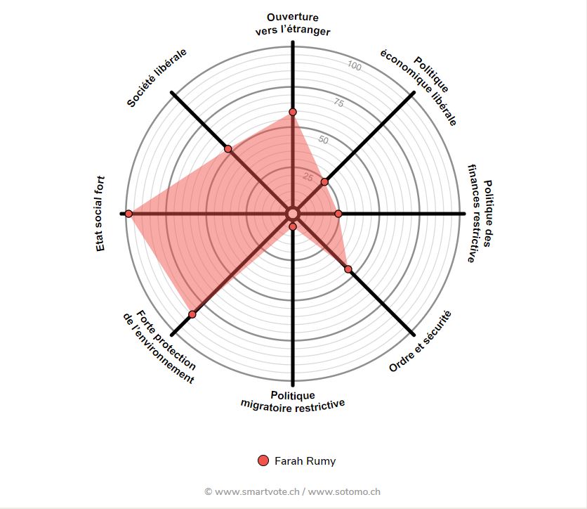 Smartspider Farah Rumy