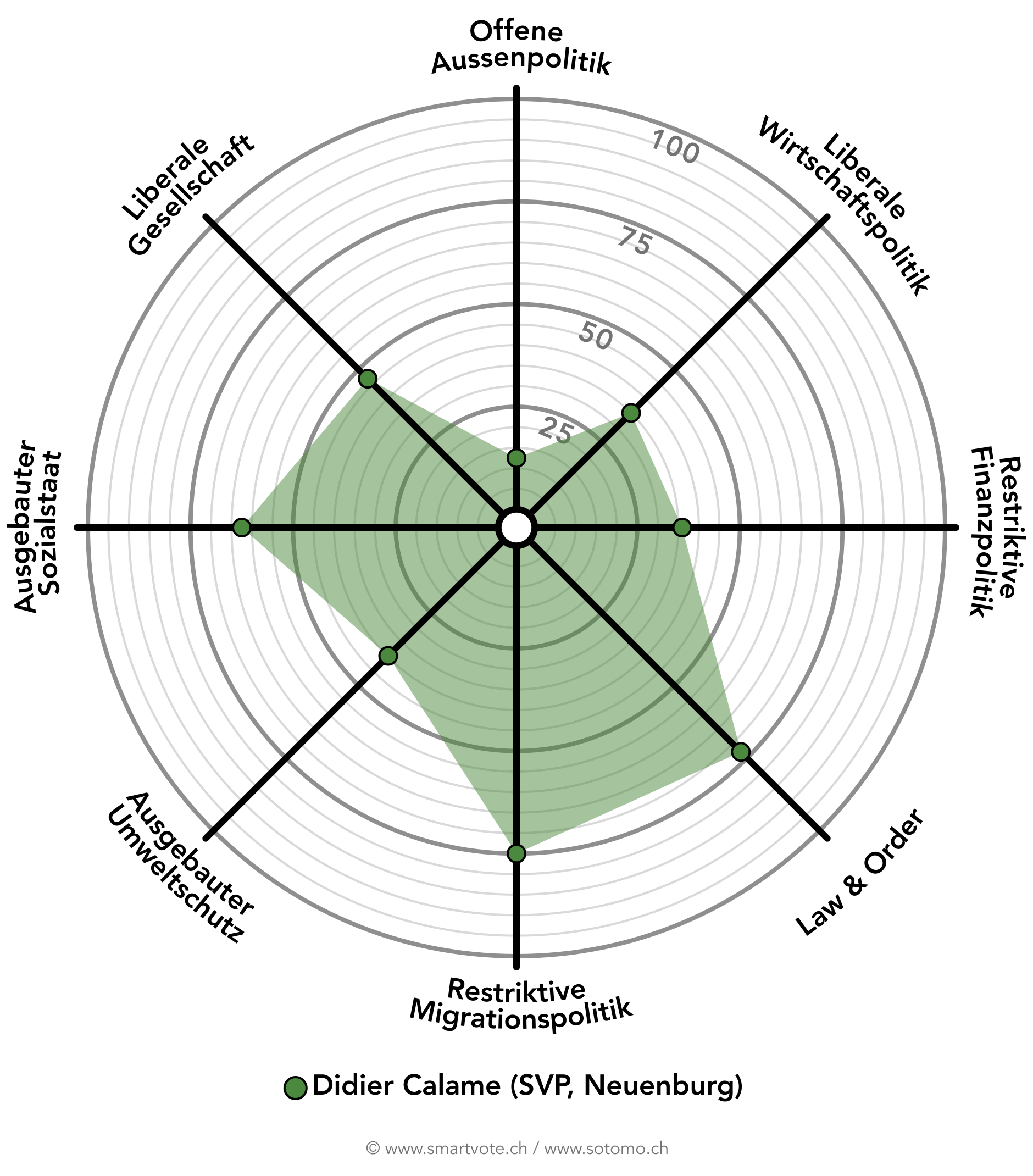 Spinnennetzgrafik der politischen Einstellungen von Didier Calame