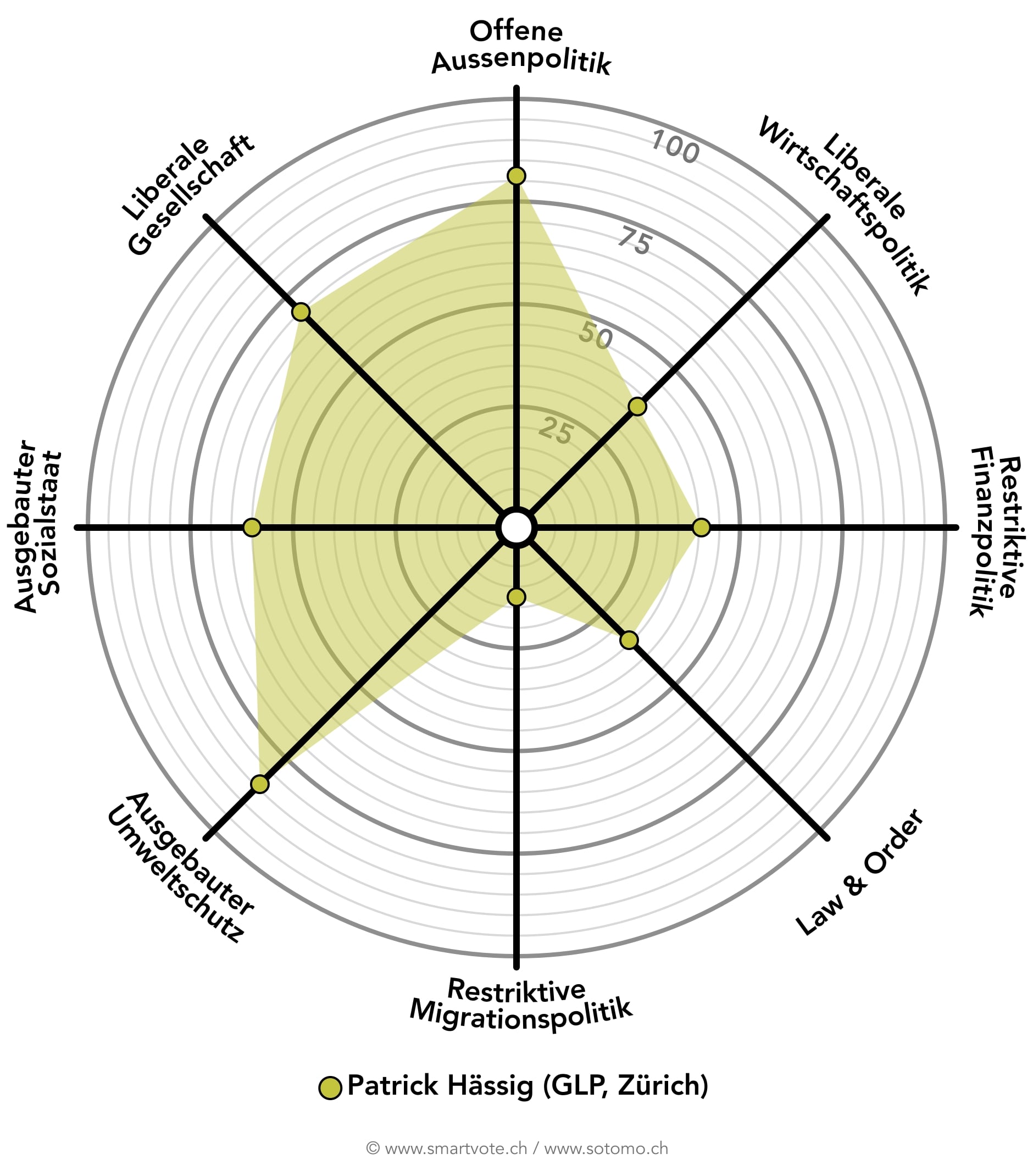 Die Smartspider von Patrick Hässig zeigt seine politischen Positionen als Politiker der Grünliberalen.