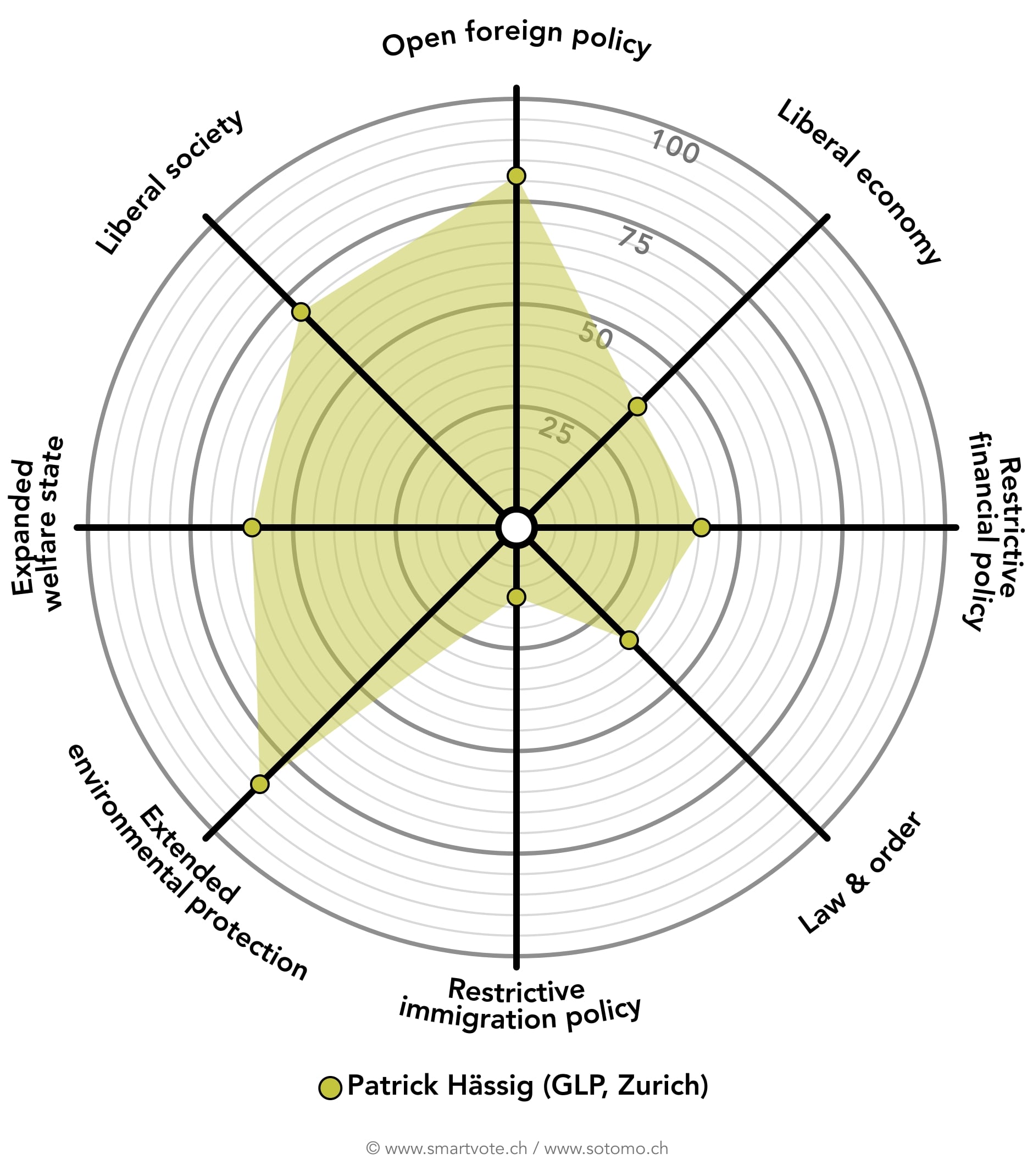 Spider diagram for Patrick Hässig