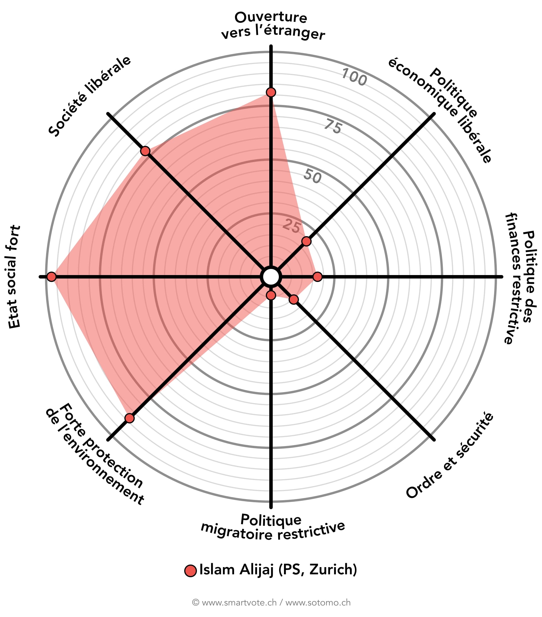 Profil politique sous forme de toile d'araignée