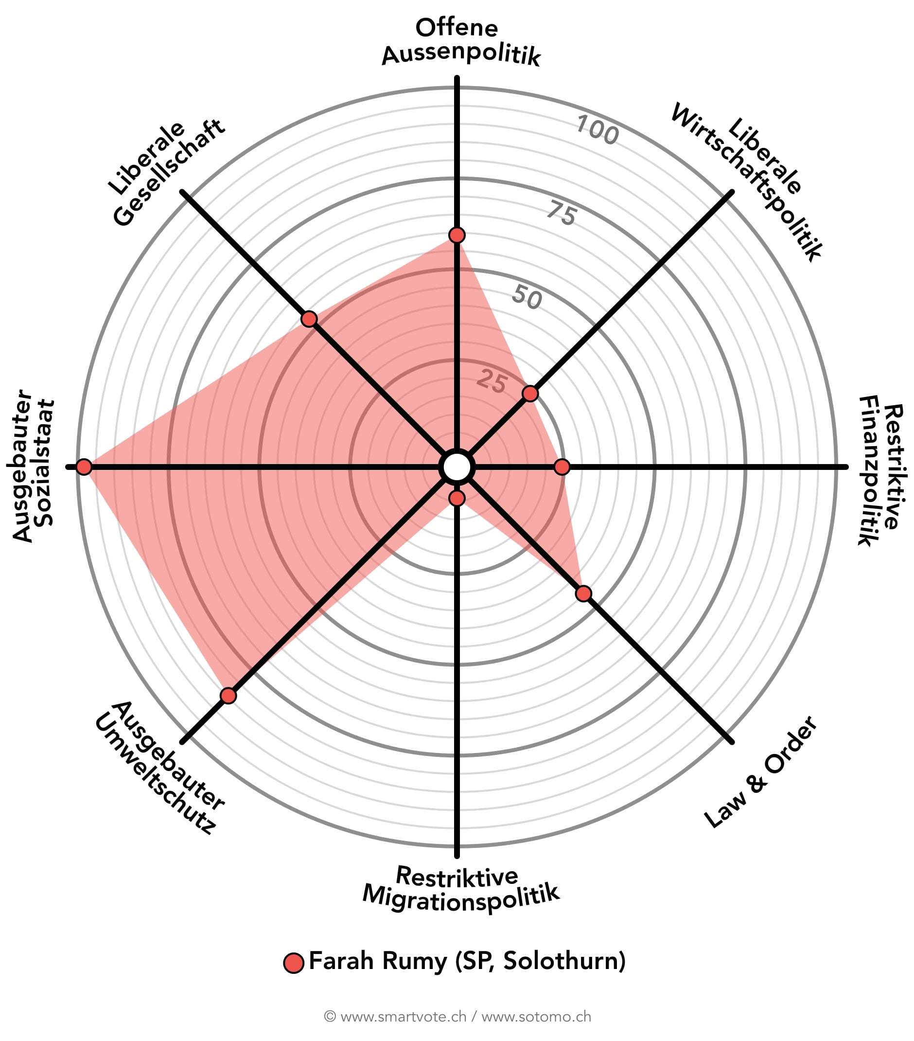 Smartspider Farah Rumy DE