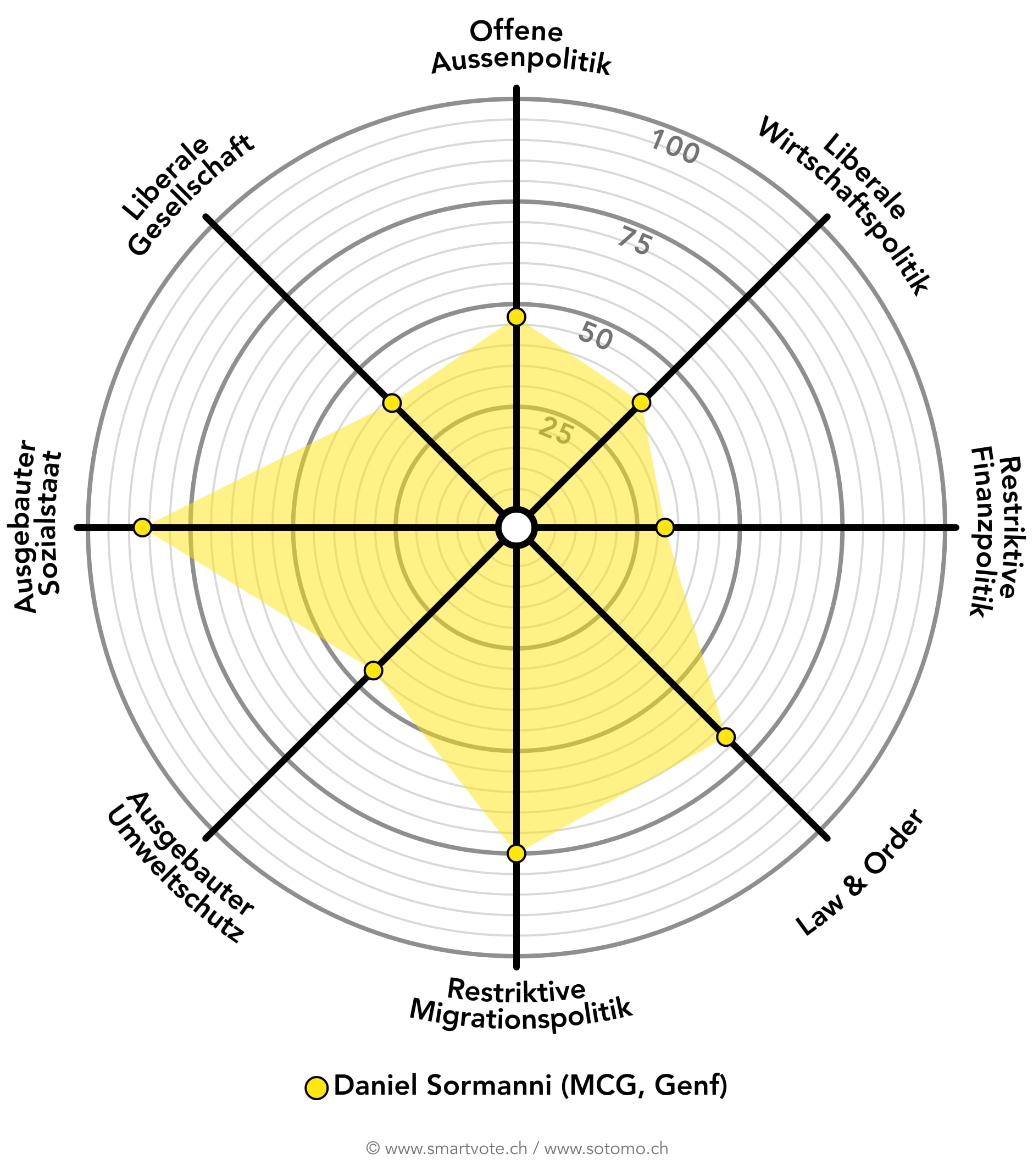 Smartspider Daniel Sormanni DE