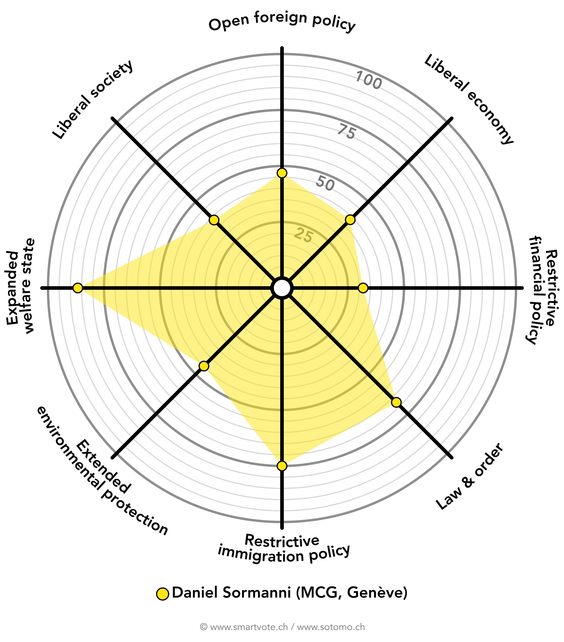 Smartspider Daniel Sormanni EN