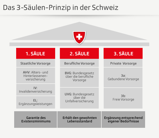 Das 3-Säulen-Prinzip in der Schweiz, visualisiert mit einem Dach