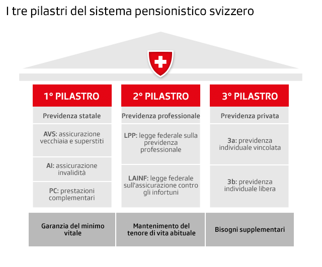 schema che illustra i tre pilastri del sistema pensionistico svizzero