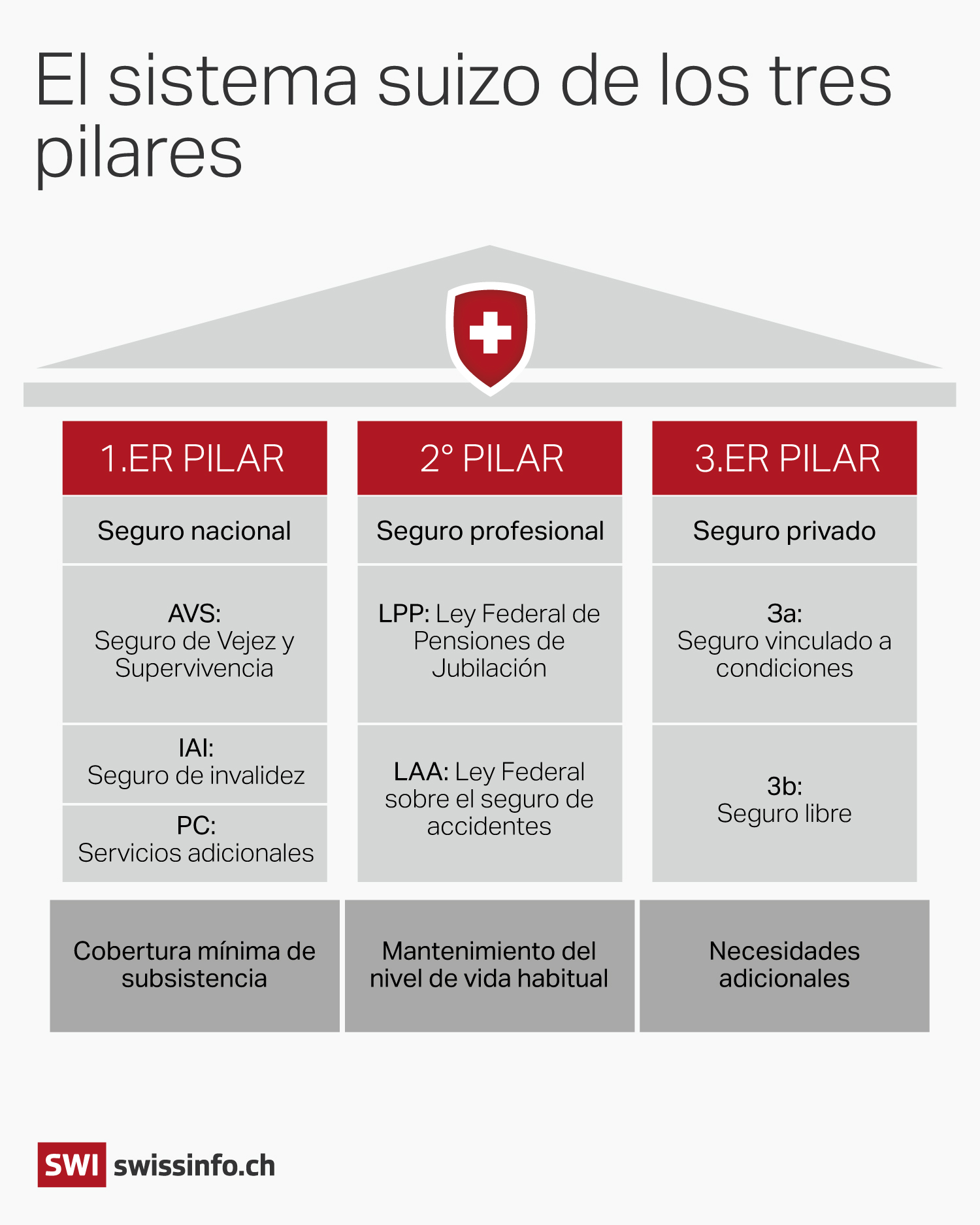 el sistema suizo de los tres pilares