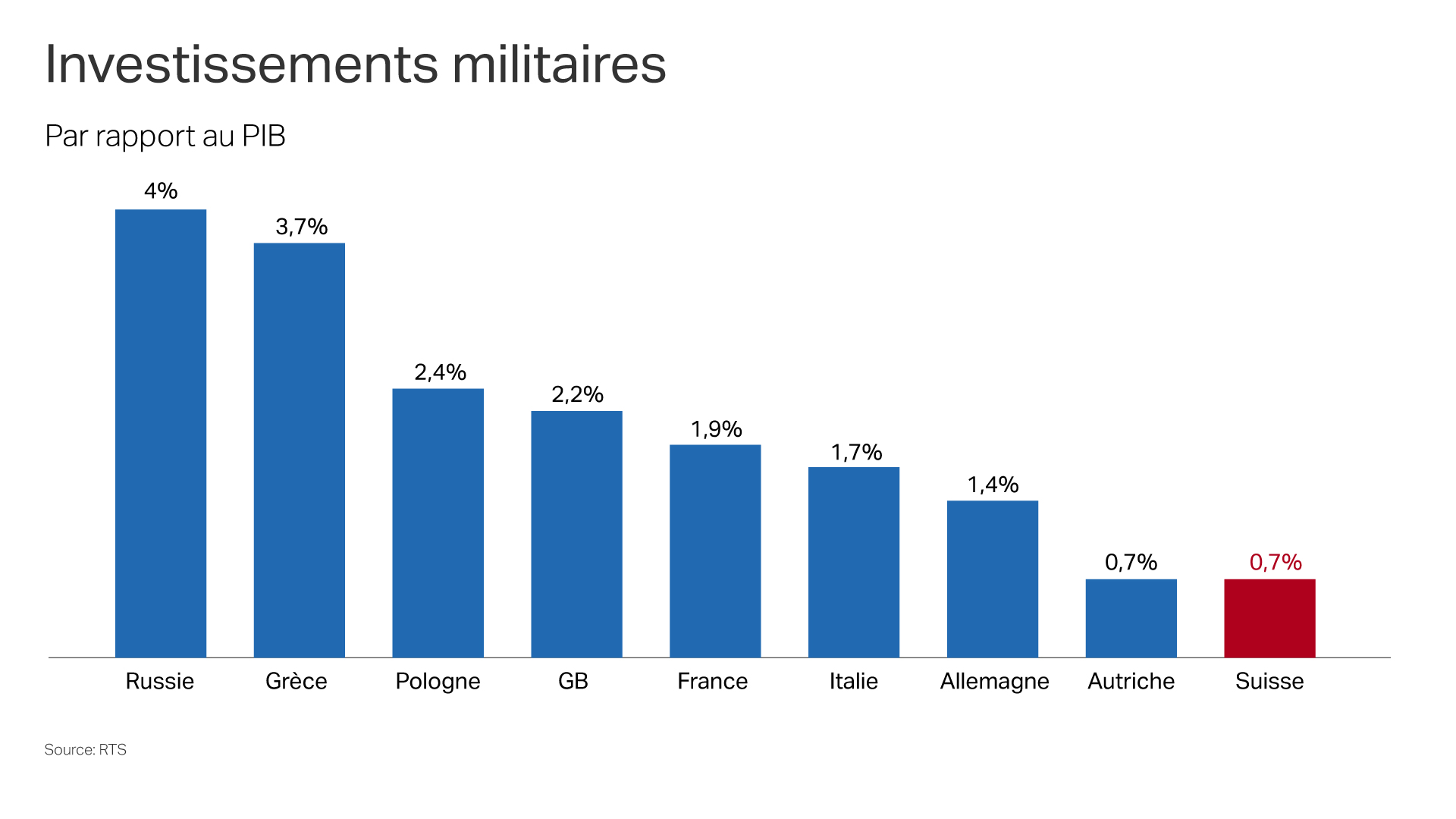 Investissements militaires en % du PIB